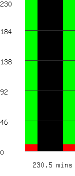 Run time remaining 230.5 minutes